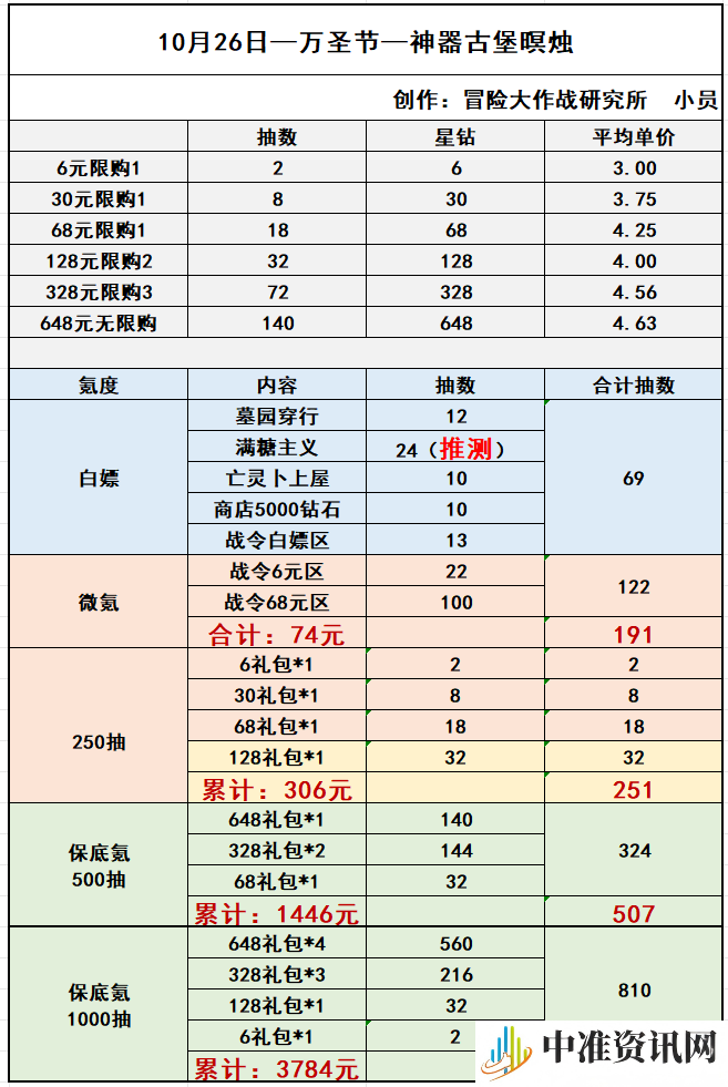 冒险大作战10月26日圣骑令抽取说明-冒险大作战10月26日圣骑令抽取建议